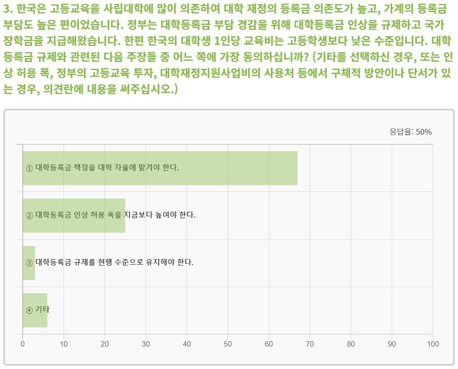 경제학자 10명 중 7명 "대학등록금 책정, 대학 자율에 맡겨야"