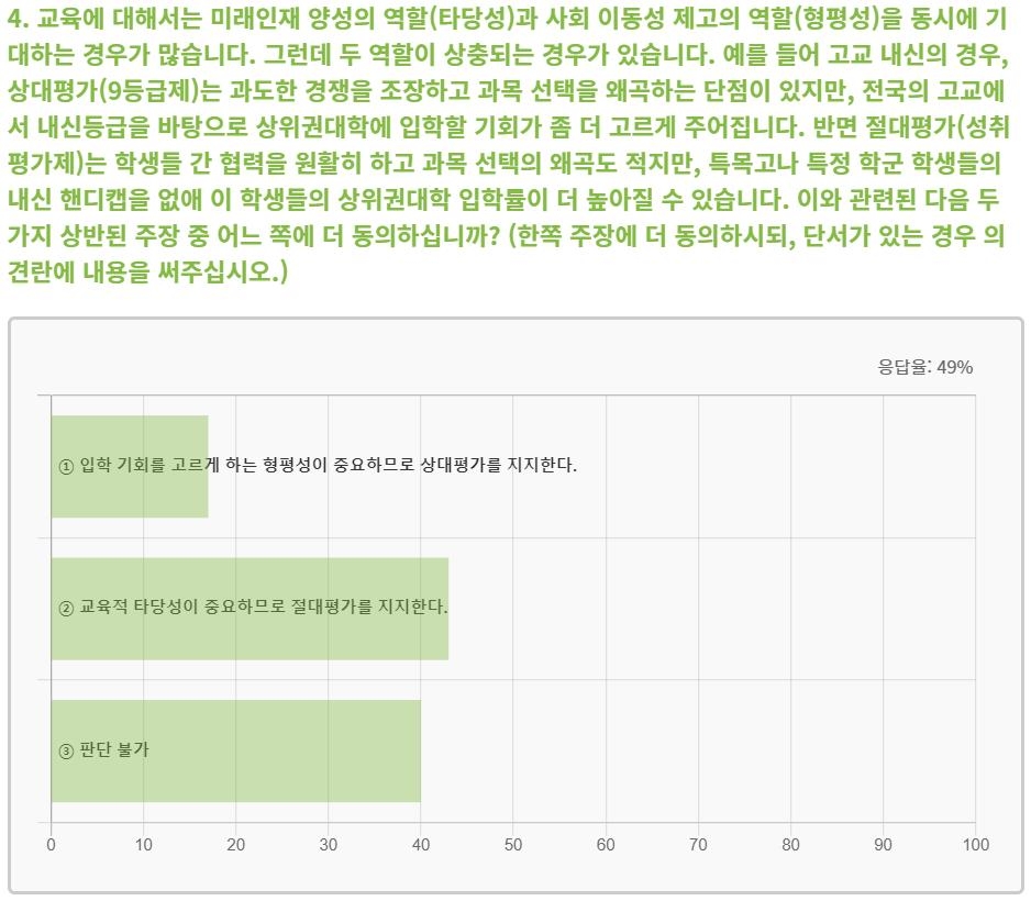 경제학자 10명 중 7명 "대학등록금 책정, 대학 자율에 맡겨야"