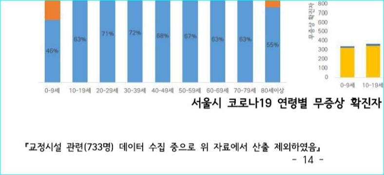 동부구치소 역학조사도 늑장…확진자 95% 이상 '분석 누락'