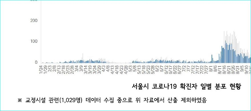 동부구치소 역학조사 늑장…확진자 96% '분석 누락'(종합)