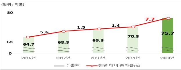 작년 농식품 수출액 역대 최고…전년보다 7.7% 증가