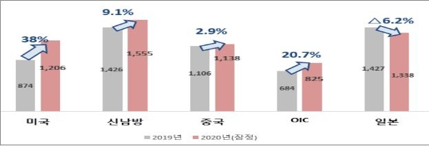 작년 농식품 수출액 역대 최고…전년보다 7.7% 증가