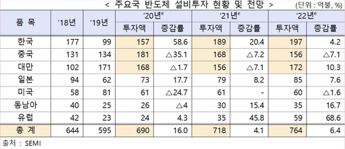 반도체 슈퍼사이클 오나…올해 수출 1천억 달러 돌파 전망(종합)