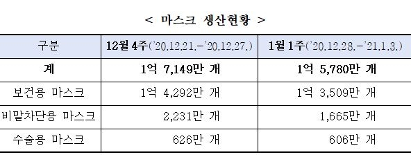 마스크 가격 안정세…지난주 약 1억6천만장 생산