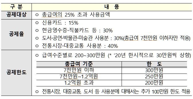 카드 사용 5% 이상 늘리면 최대 100만원 추가 소득공제(종합)