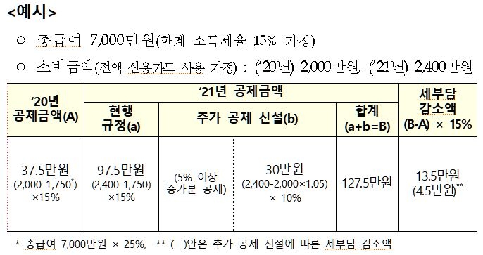 카드 사용 5% 이상 늘리면 최대 100만원 추가 소득공제(종합)