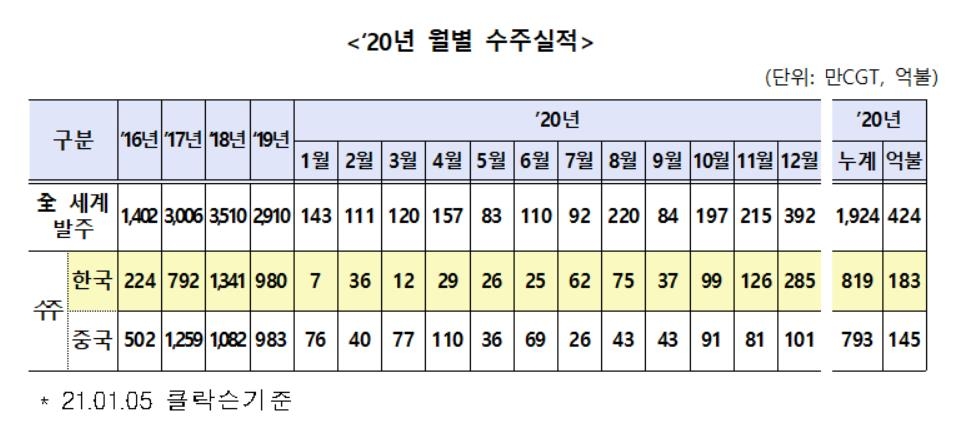 한국 조선업 3년 연속 세계 1위…발주 물량 43% 수주