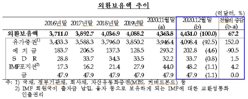 12월 외환보유액 4천431억달러…7개월 연속 사상 최대치 경신