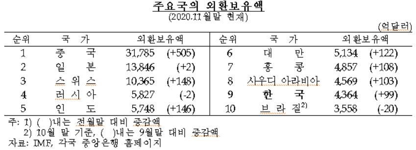 12월 외환보유액 4천431억달러…7개월 연속 사상 최대치 경신