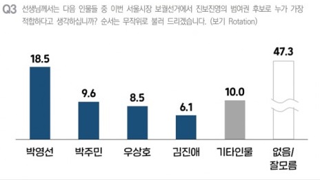 "서울시장 양자대결…안철수 47.4% vs 박영선 37.0%"