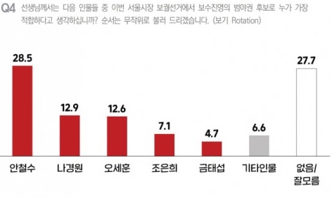 "서울시장 양자대결…안철수 47.4% vs 박영선 37.0%"