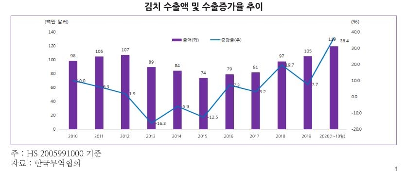 코로나로 건강 음식 수요 늘자 김치 수출 사상 최대