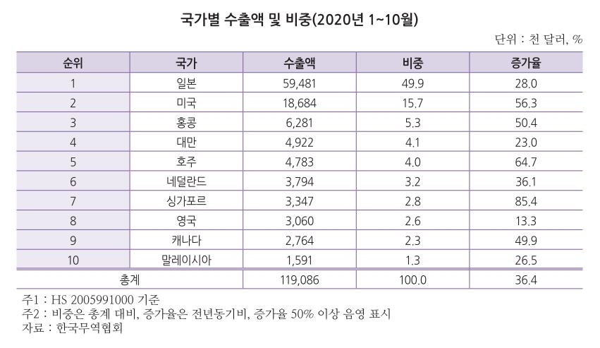 코로나로 건강 음식 수요 늘자 김치 수출 사상 최대