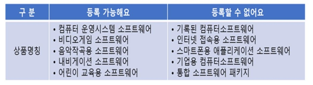 "소프트웨어 관련 상표출원 때 '용도' 명확히 적으세요"