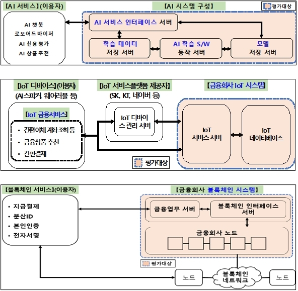 금융보안원, 인공지능 등 혁신기술 보안취약점 평가 기준 마련