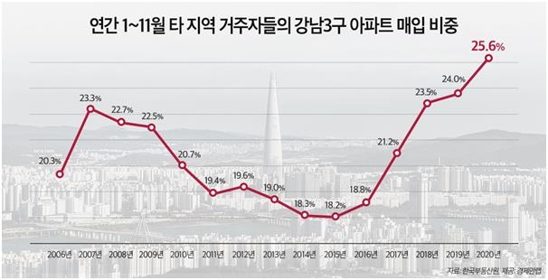 강남3구 아파트 매입자 4명중 1명은 서울 거주자 아니었다