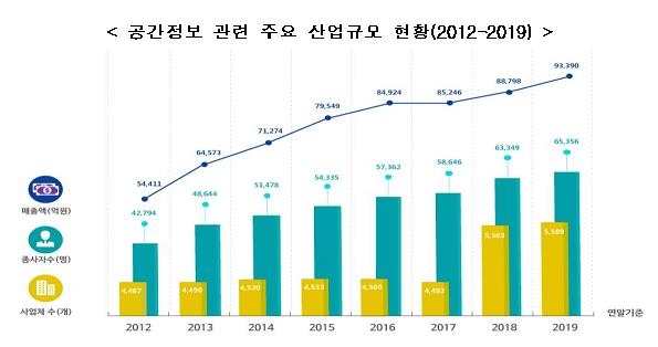 공간정보산업 작년 매출 9.3조원…전년 대비 5.2%↑