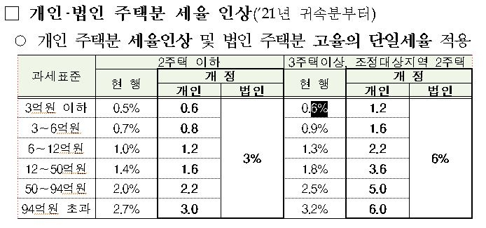 [세법시행령] 1주택+1분양권자 3년내 기존주택 팔면 양도세상 1주택자