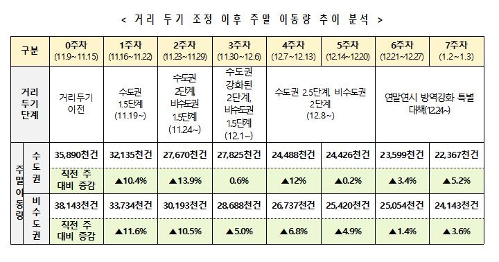 정부 "3차 대유행 정점 지나 완만한 감소세…거리두기 효과"