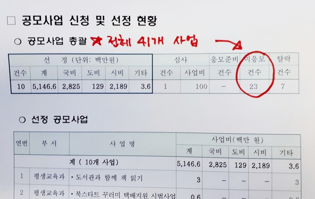 재정 어렵다면서 정부 공모사업 절반도 응모 안 한 태백시