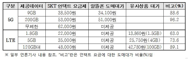 SKT 중저가 5G요금제 논란…알뜰폰협회 "시장퇴출" 우려 목소리