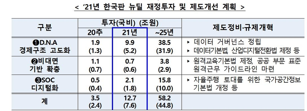 정부, 올해 디지털 뉴딜에 7조6천억 투자…5G·AI 강화