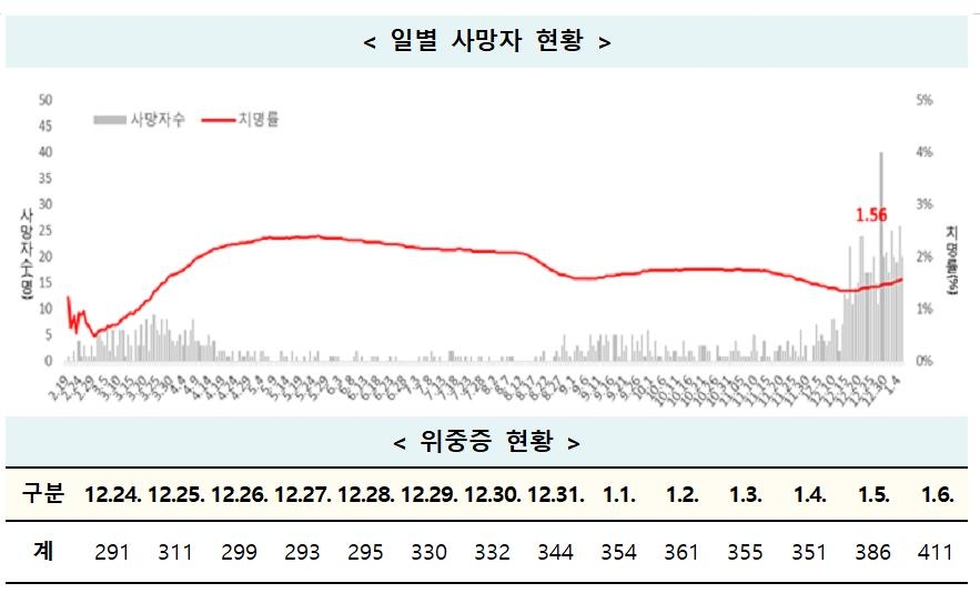 코로나19 확진자 증가 속 위중증 환자도 400명대…30대 3명