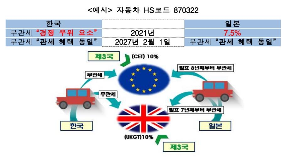 일본車도 2027년 영국 수출 무관세…"한국, 경쟁력 높여야"