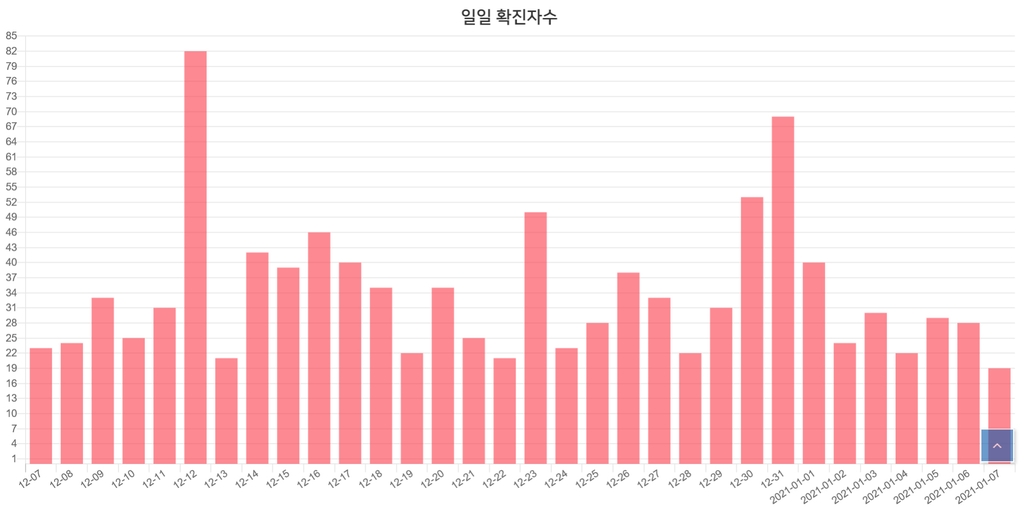 부산 36일만에 하루 확진 20명 이하로…노인시설 감염은 계속(종합)