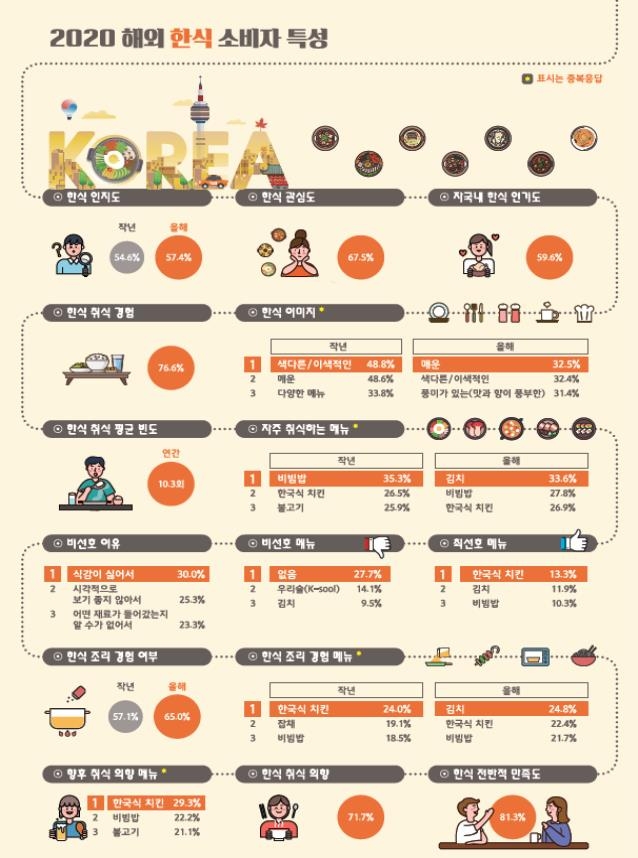 외국인 57% "한식 안다"…선호 음식 한국식 치킨·김치·비빔밥