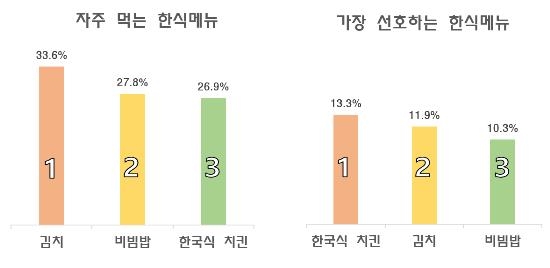 외국인 57% "한식 안다"…선호 음식 한국식 치킨·김치·비빔밥