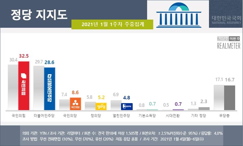 리얼미터 "개각 효과에도 文 부정평가 60% 상회…사면 악재"