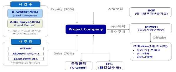 수자원공사, 2천억원 규모 인도네시아 광역상수도사업 최종 수주