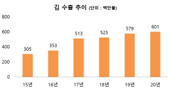 작년 수산물 수출 7.6%↓…김은 역대 최고 6억달러 수출