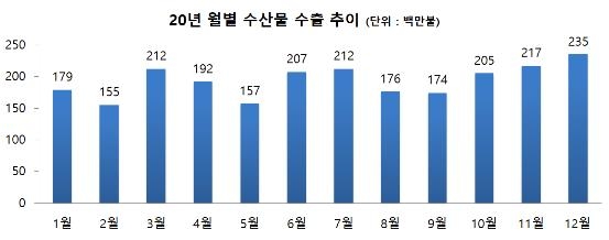 작년 수산물 수출 7.6%↓…김은 역대 최고 6억달러 수출