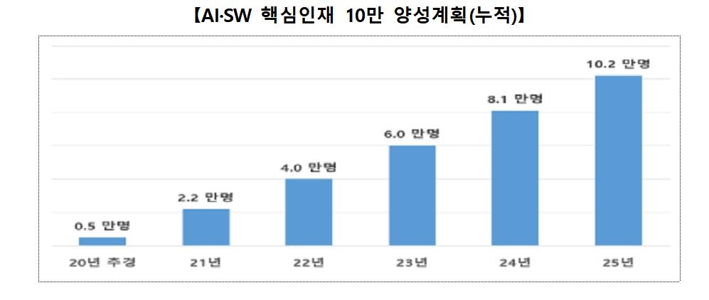 과기부, AI·SW 전문 인재 양성…교육공간·콘텐츠 확충