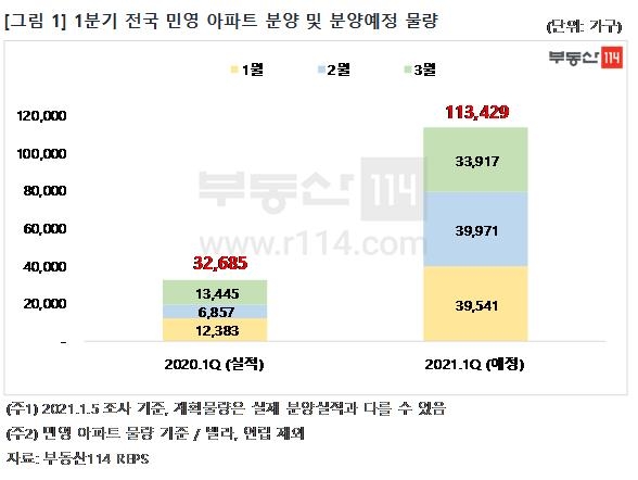 분양가 산정 난항 등으로 미뤘던 분양 '봇물'…1분기 11만가구