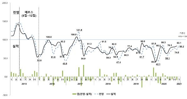 새해 첫 달 주택사업경기 기대감 '쑥'…정부 공급대책 영향