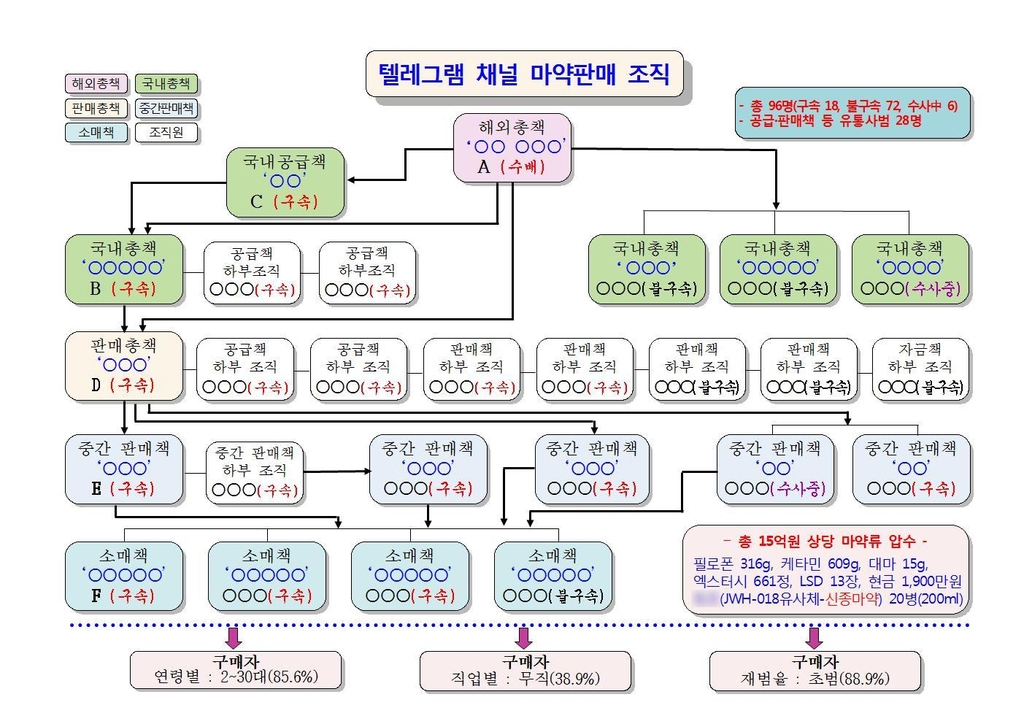 국내 최대급 마약공급책 '바티칸 킹덤' 구속…황하나 지인 덜미