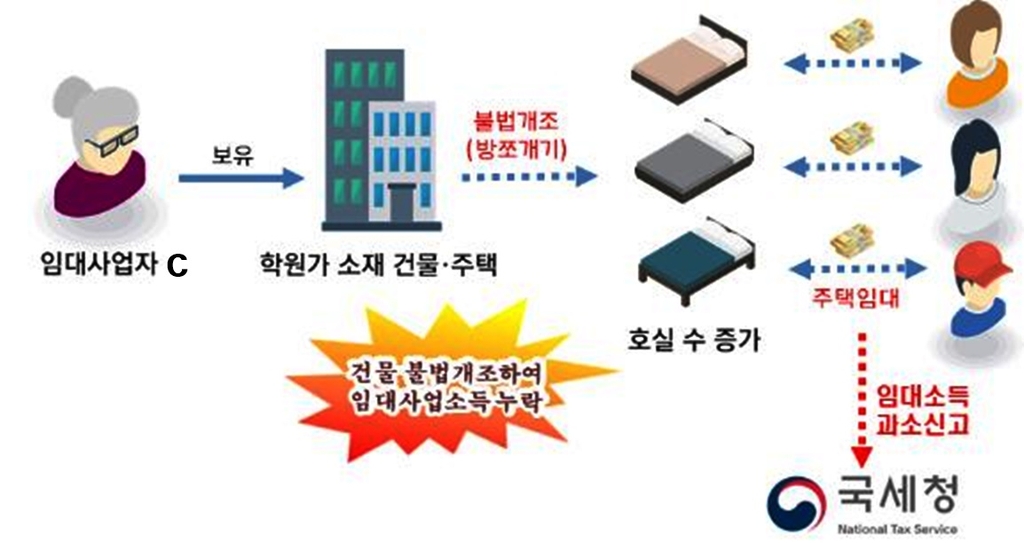 "아빠한테 전세 주고 돈도 빌렸다"…부동산 탈루혐의 358명 조사