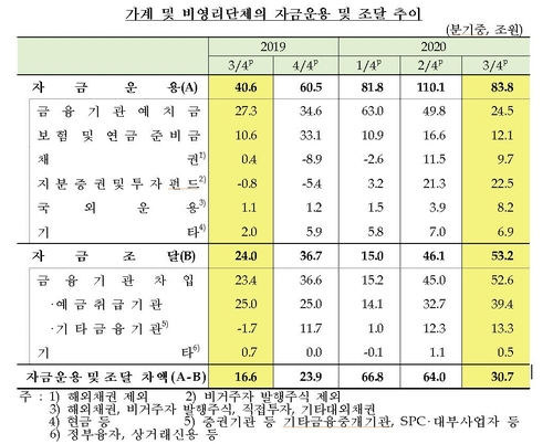 '빚투' 열풍에…작년 3분기 가계 차입·주식투자 모두 사상최대(종합)