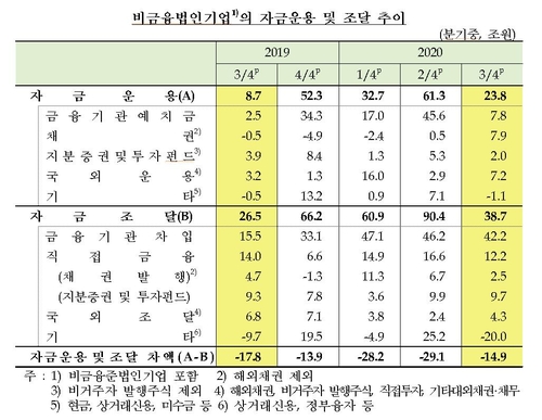 '빚투' 열풍에…작년 3분기 가계 차입·주식투자 모두 사상최대(종합)