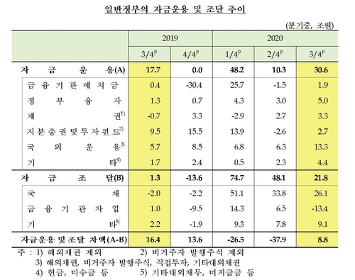 '빚투' 열풍에…작년 3분기 가계 차입·주식투자 모두 사상최대(종합)