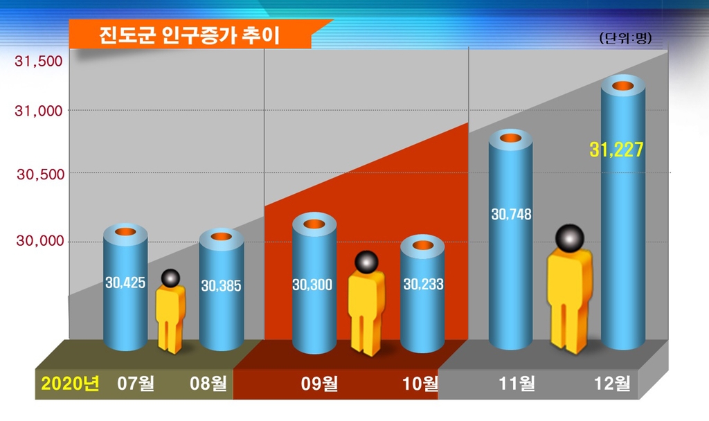 진도군, 인구 3만명 붕괴 막았다…'내직장 주소갖기 운동' 성과