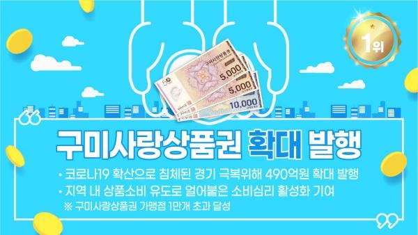 구미시 지역상품권 발행 규모, 인구 대비 도내 지자체 중 꼴찌