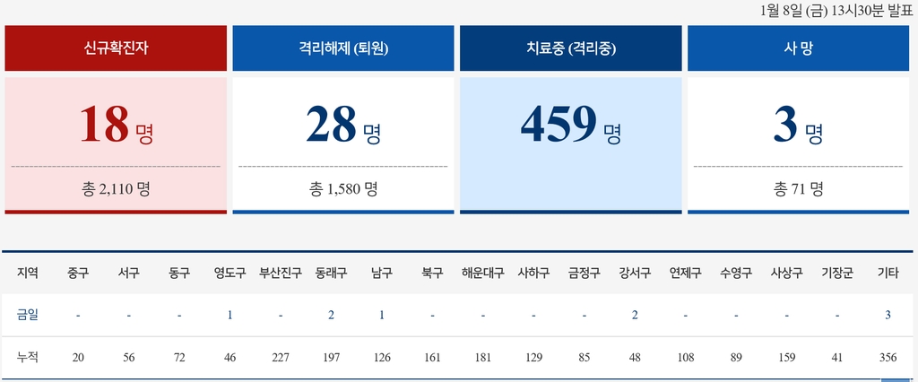 2.0 넘었던 부산 감염재생산지수 0.57로 뚝…8일 확진자는 18명