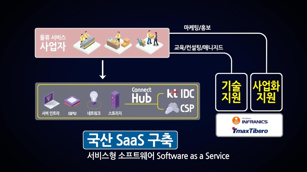 농산물 경매도 클라우드로…KT, 13개사 물류인프라 개발지원