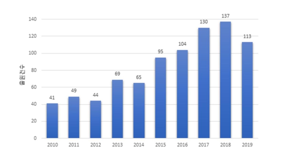 임플란트도 디지털 시대…10년간 특허출원 연평균 12% 늘어