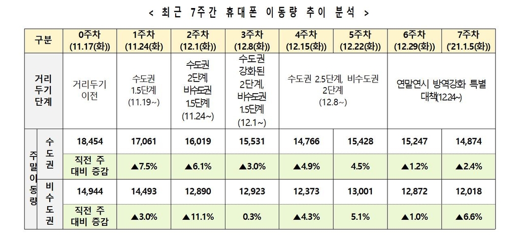 정부 "코로나19 3차 유행 정점 지나 감소세…일평균 700명대"(종합)