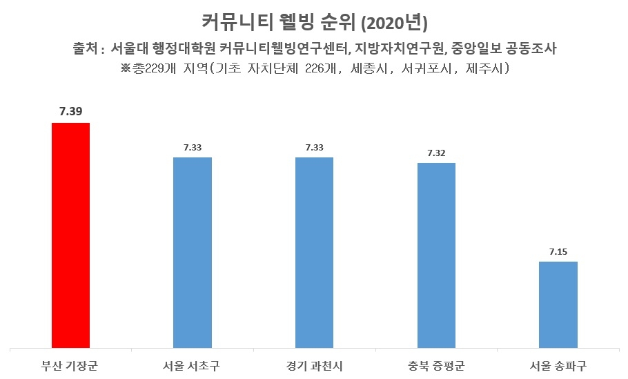 '웰빙 부산 기장군' 전국 229개 지자체 중 살기 좋은 곳 1위